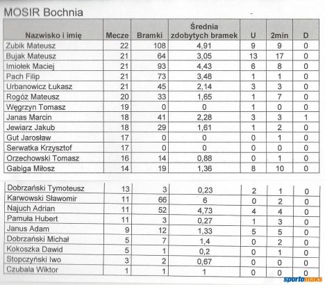 Statystyki zawodników MOSiR